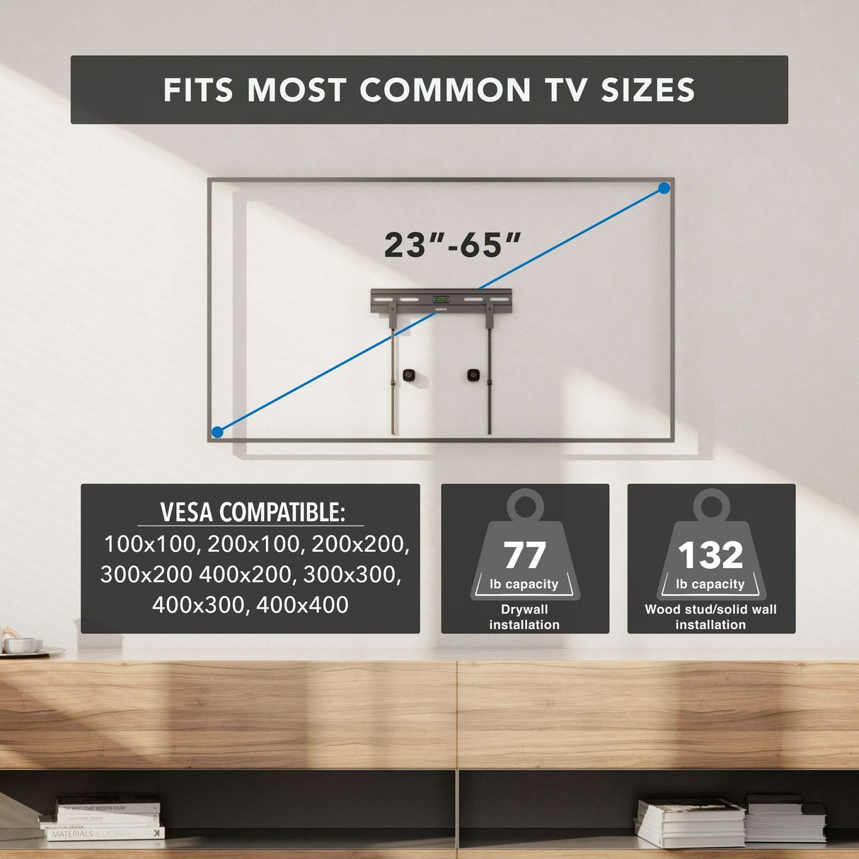 Diagram showing the Mount-It! No Stud TV Wall Mount for 23"–65" TVs, VESA 100x100–400x400 mm. Supports up to 77 lbs on drywall and 132 lbs on wood stud/solid wall. Installs easily and fits low-profile needs.